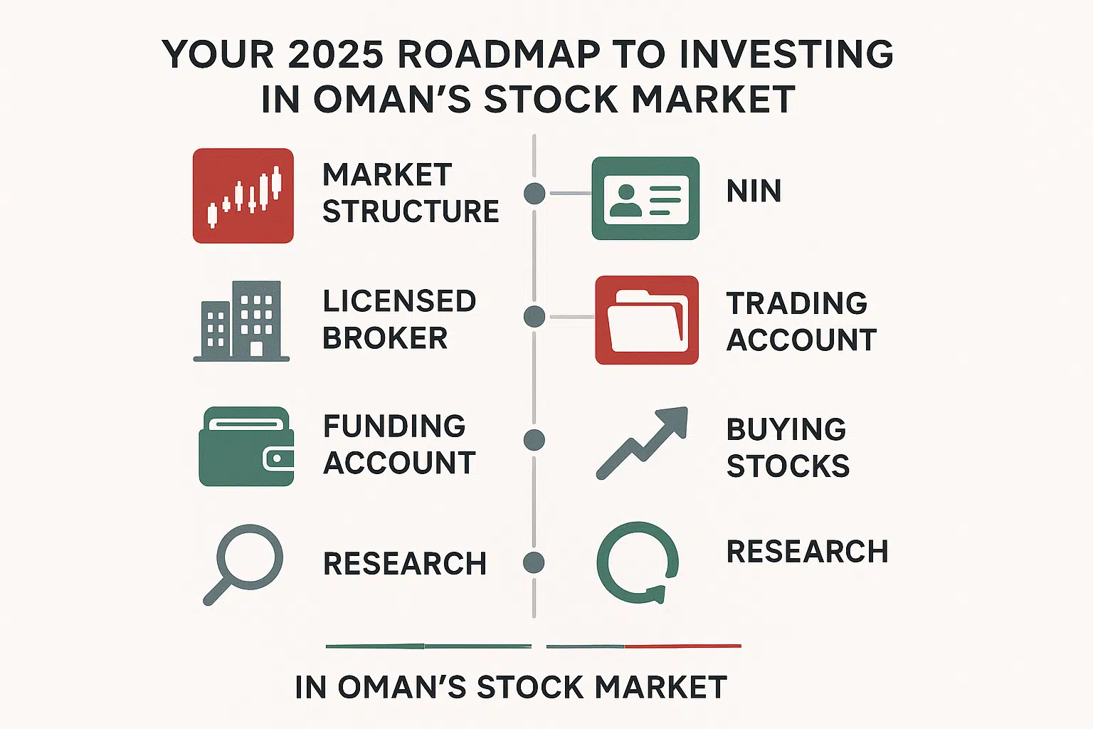 An Infographics on Steps to Invest in the Omani Stock Market