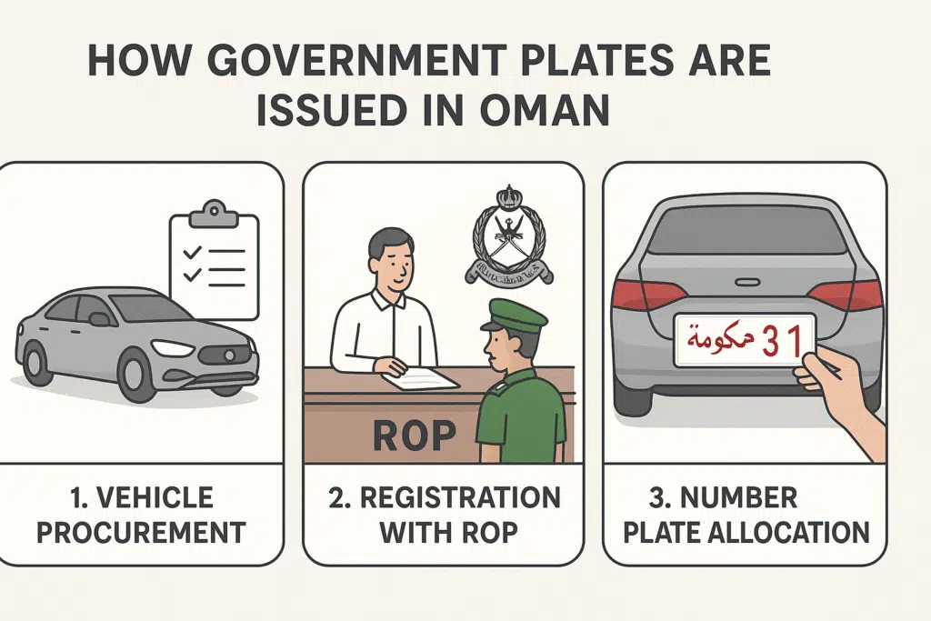 An Infographics on Oman Plate Issuance Process