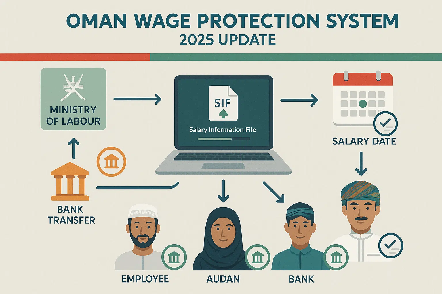 An infographics explaining What is the Wage Protection System (WPS) in Oman?