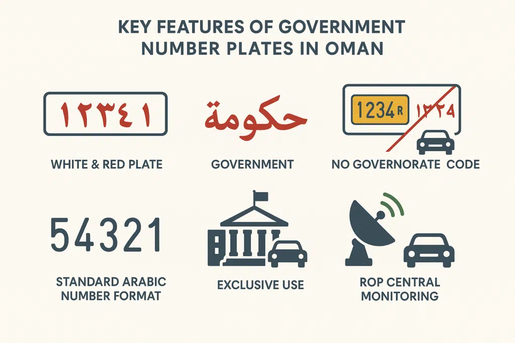 An infographics on Omani GOVT number plates
