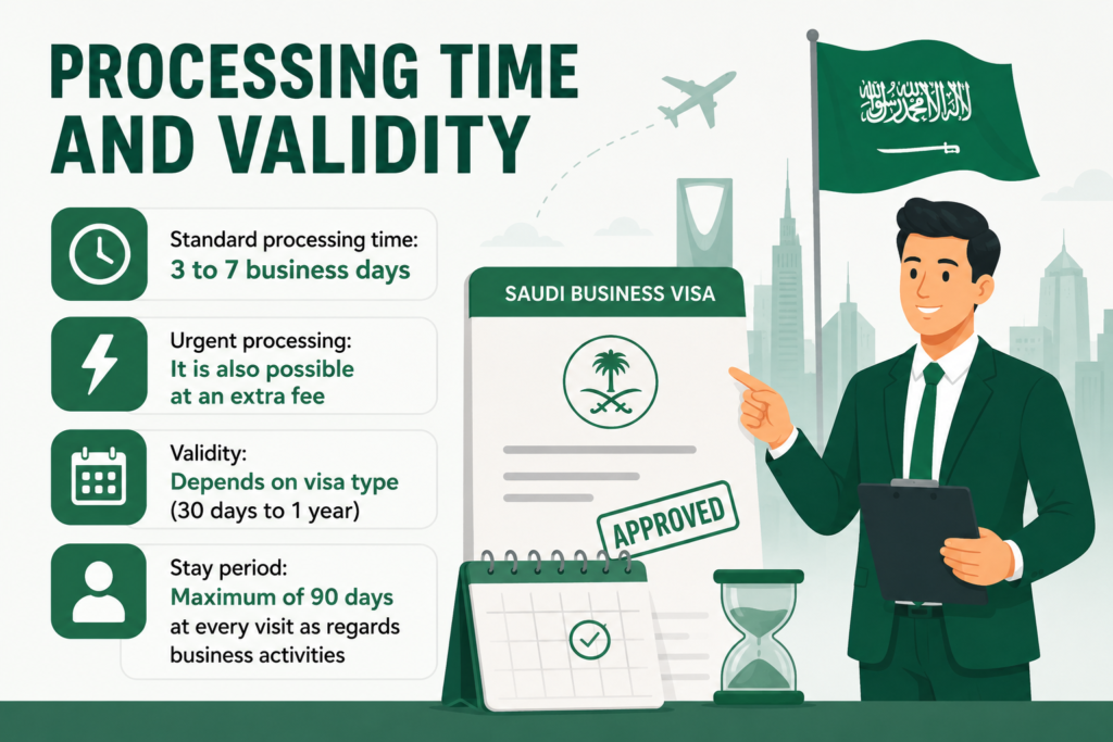 Saudi Business Visa processing time and validity infographic showing 3–7 business day processing, urgent service, visa validity, and maximum stay period.