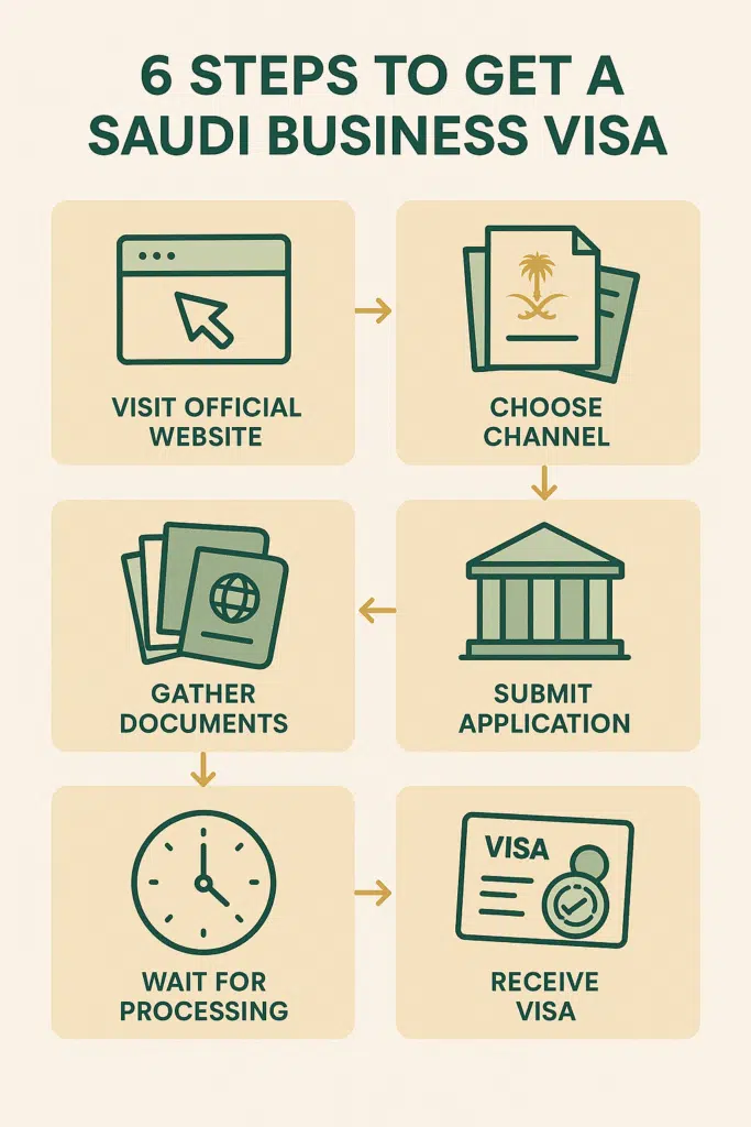 An infographic explaining steps to apply Saudi Business Visa