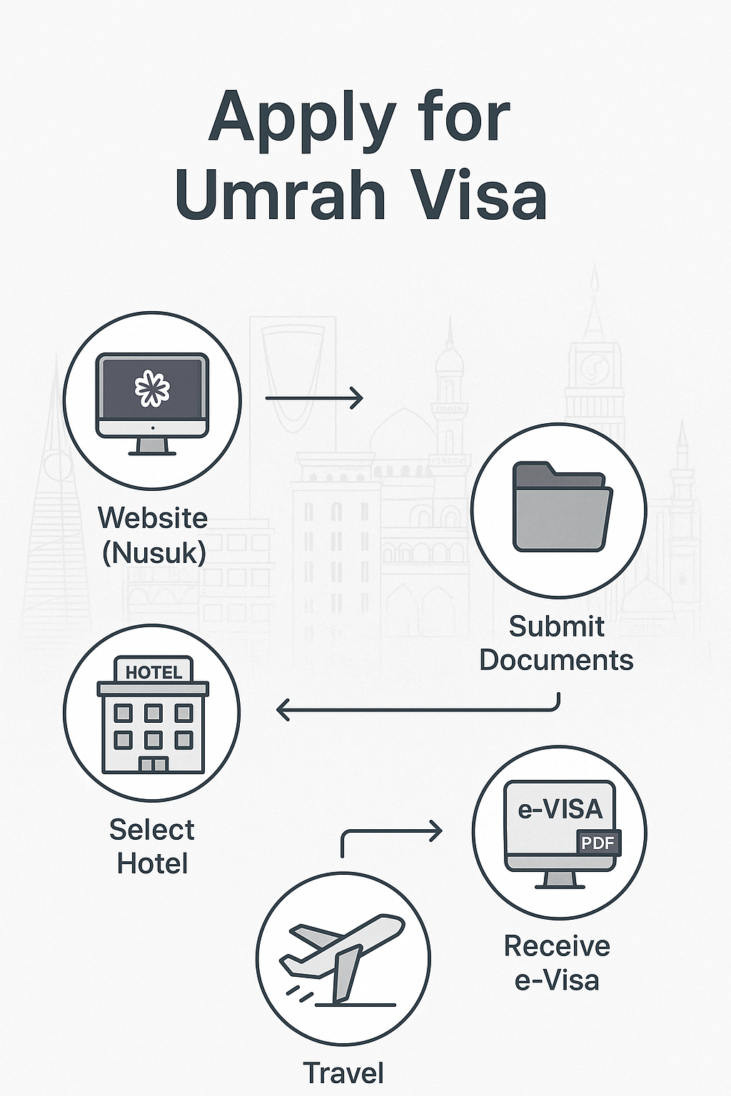 An infographics explaining Umrah visa application process