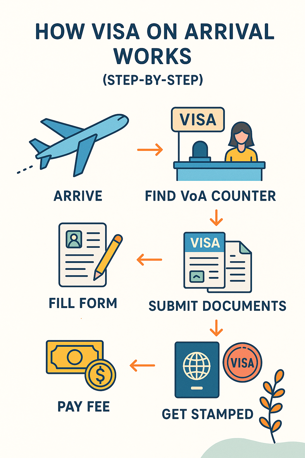 An Infographics Explaining How Does Visa on Arrival Work
