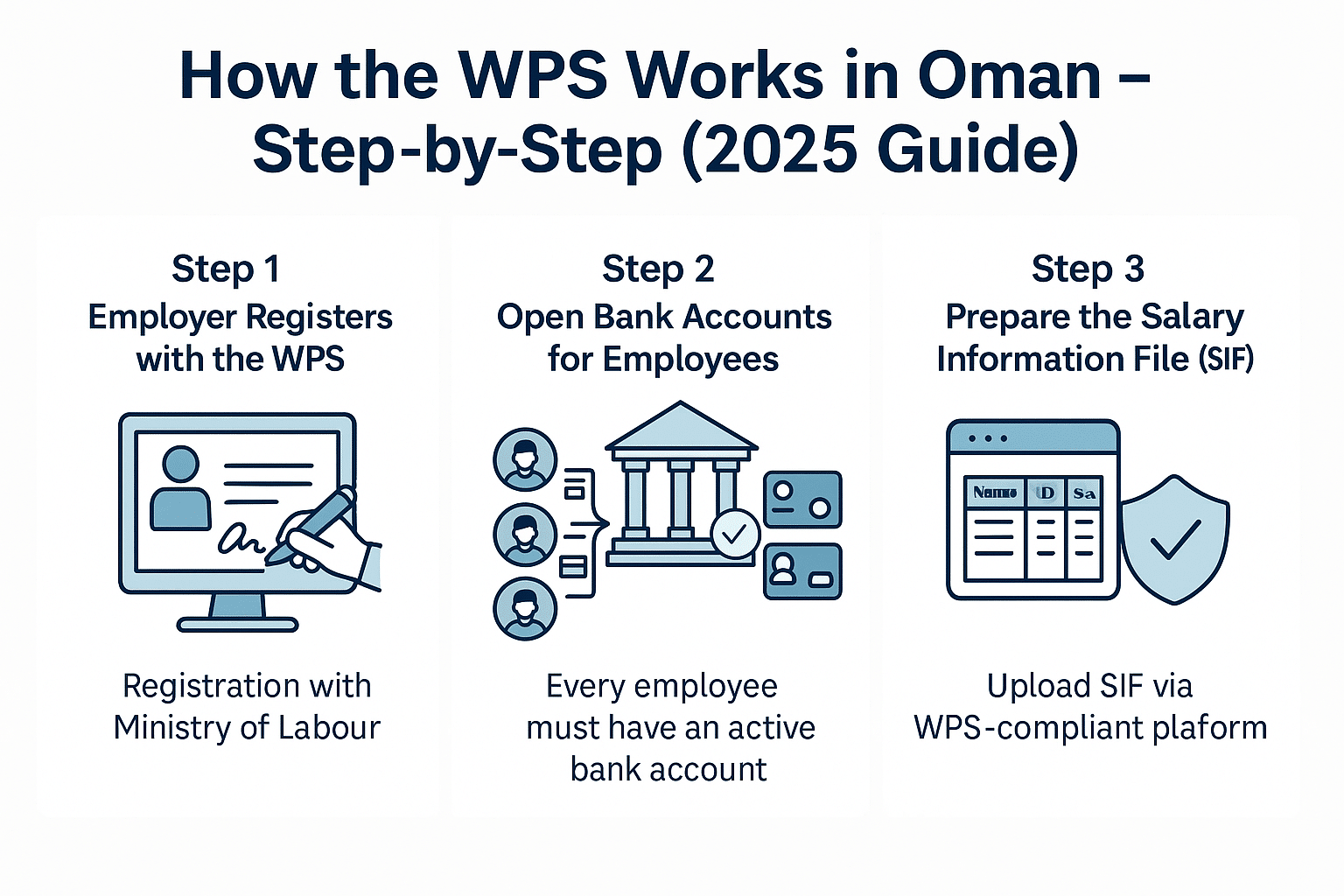 An infographics on How the WPS Works
