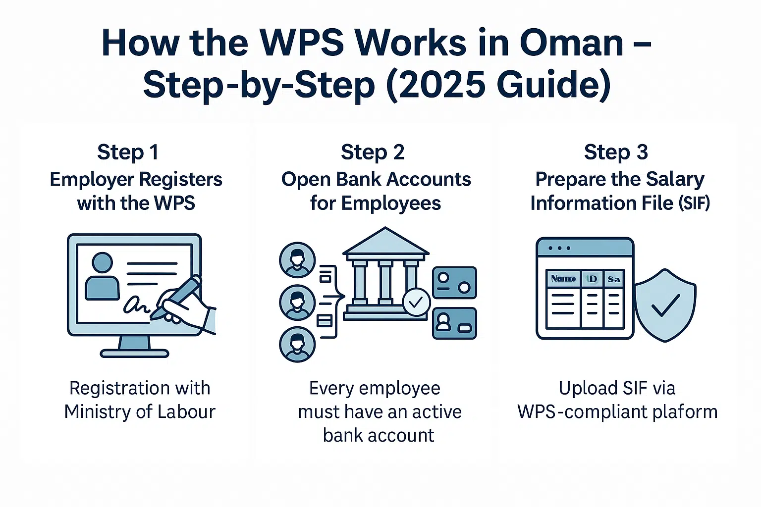 An infographics on How the WPS Works