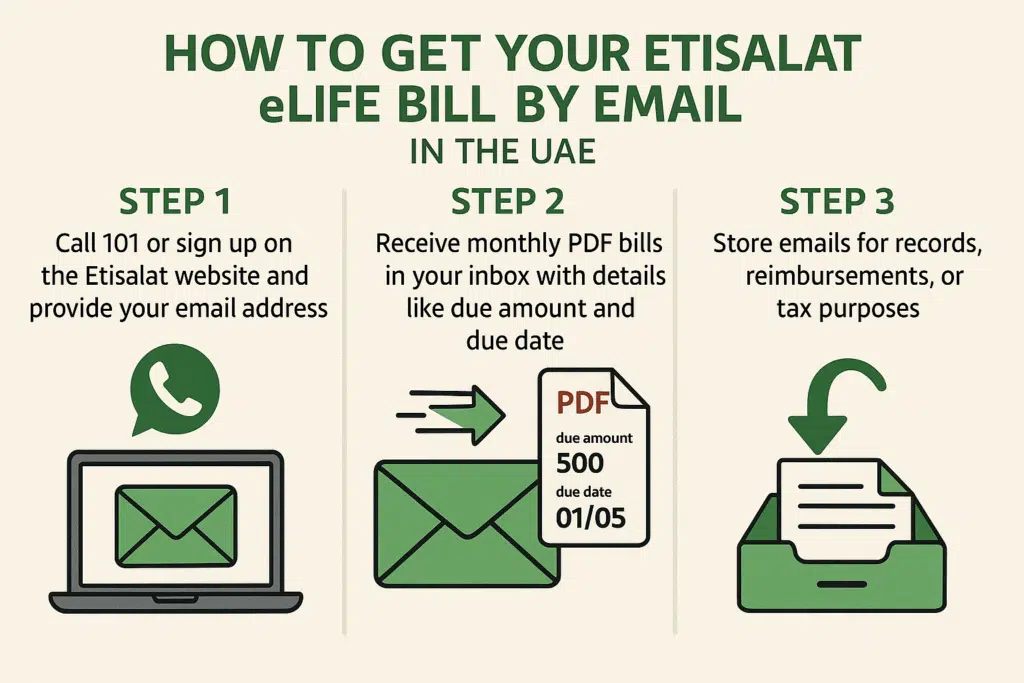 Illustration of Etisalat eBill service showing phone sign-up, email bill delivery, and record storage process.