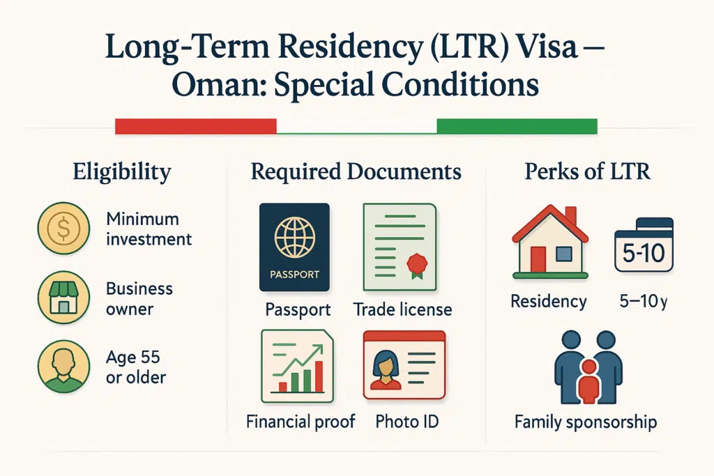 Oman LTR Visa Infographic