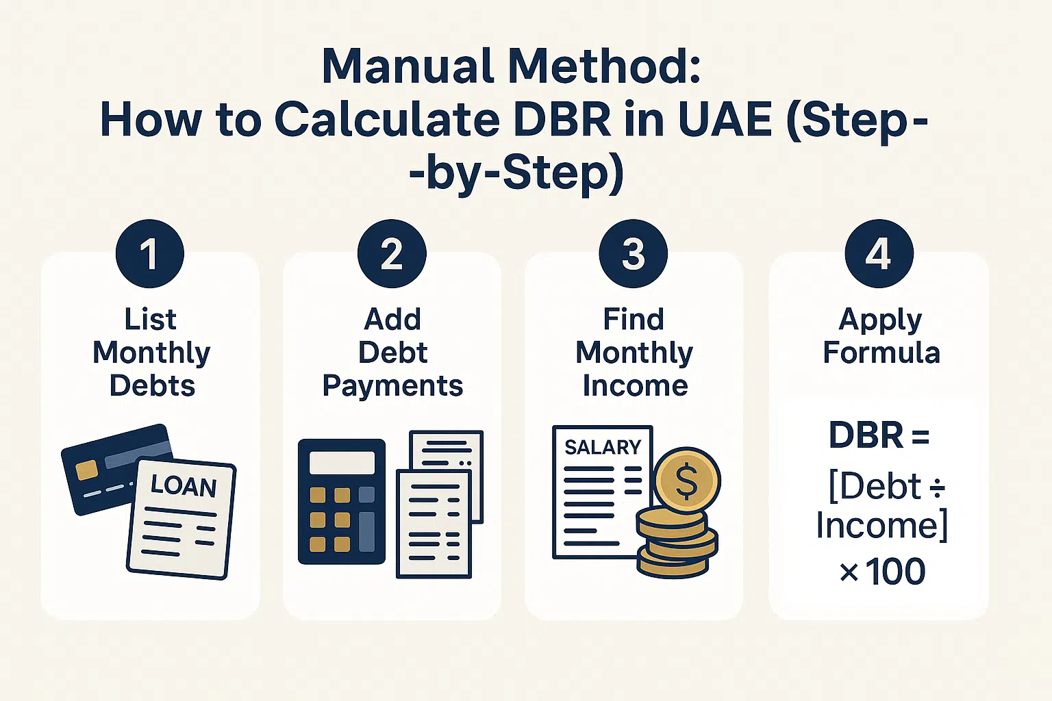 Step-by-step infographic showing how to Calculate DBR manually in UAE using income and debt payments with formula and visual icons.
