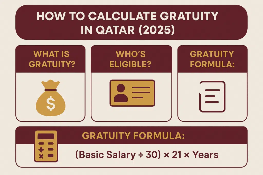 Infographic explaining how to calculate gratuity in Qatar with steps, eligibility, formula, and 2025 labour law update.