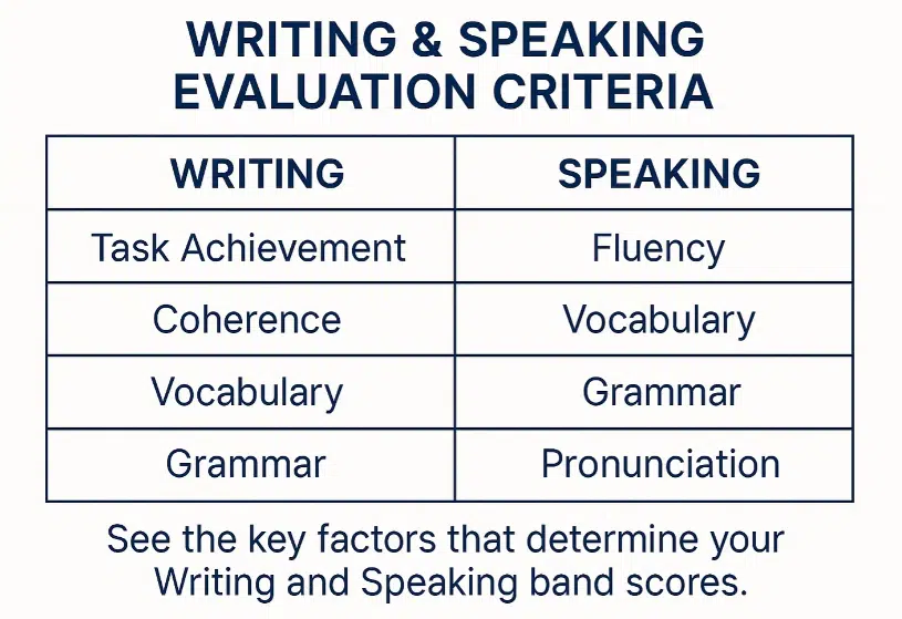 Speaking Band Score Calculation overview image