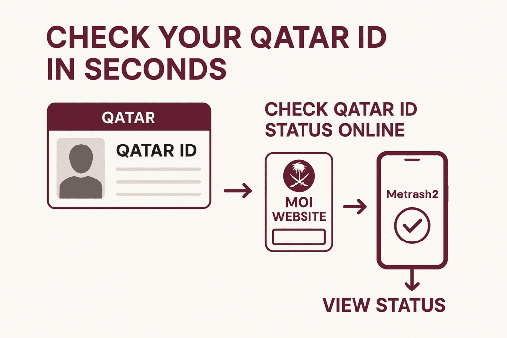 Infographic showing how to Check Qatar ID Status Online using MOI website and Metrash2 app.