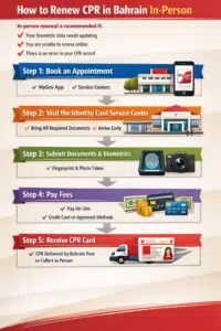 Renew CPR in Bahrain