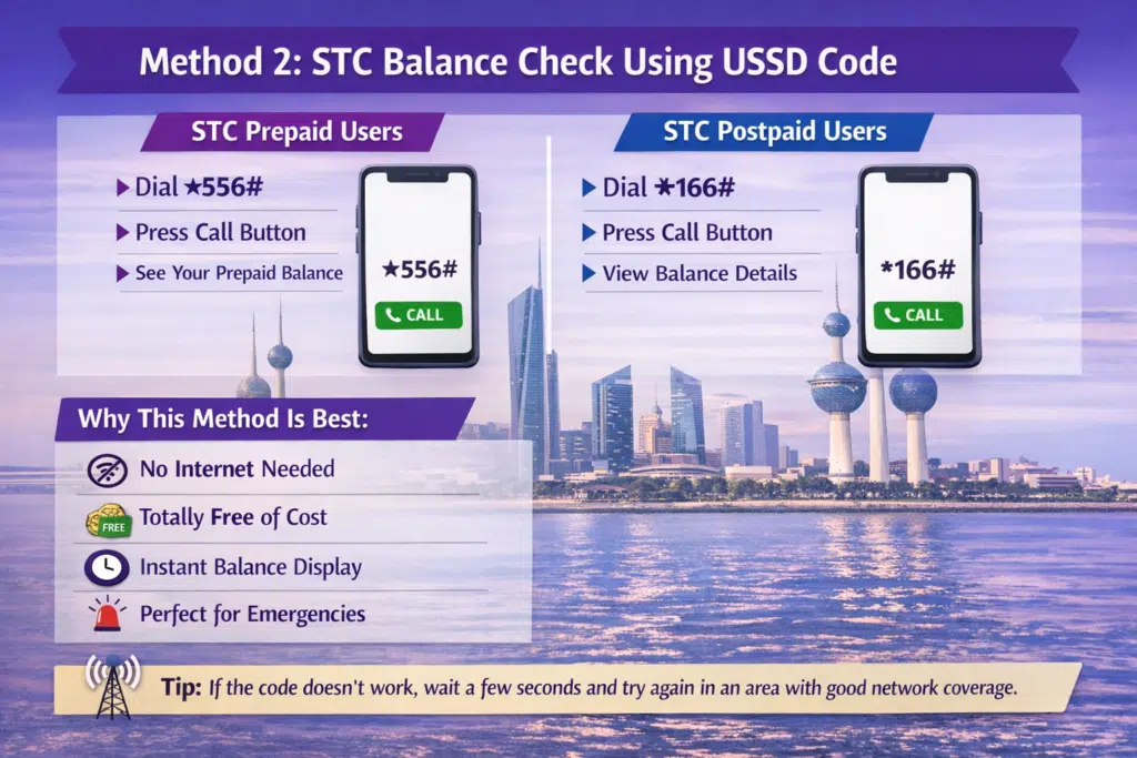 An infographic showing how to check STC balance in Kuwait using USSD codes. It includes steps for prepaid users (★556#) and postpaid users (*166#), highlights benefits like instant balance display, free of cost, no internet needed, and being ideal for emergencies, and provides a tip to try again in an area with good network coverage. The design features mobile phone illustrations and a Kuwait skyline background