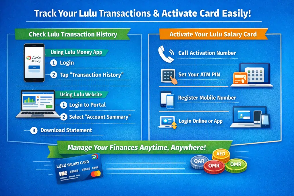Infographic showing steps to check Lulu Balance transaction history online via app and website, and how to activate Lulu salary card in UAE.