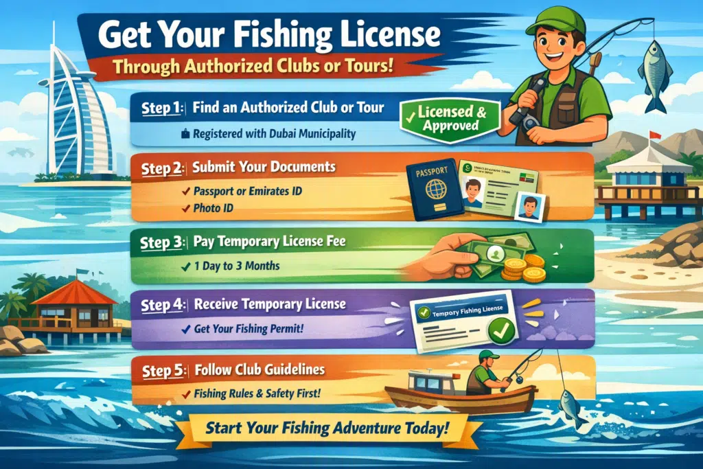 Infographic of 5 steps to get a Dubai fishing license via authorized clubs, with animated fishing character.
