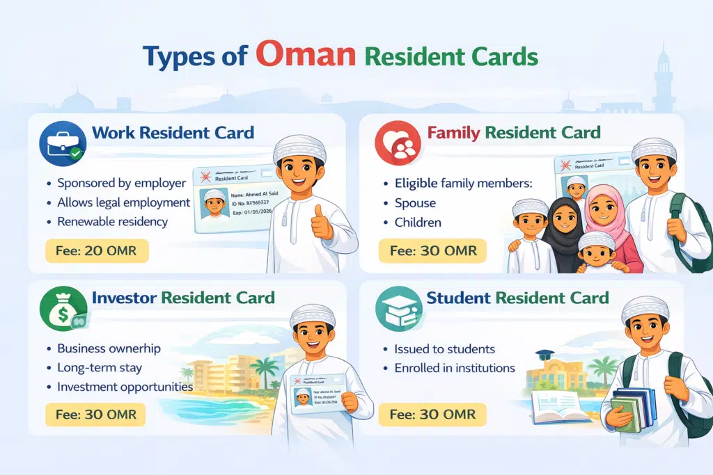 Types of Oman Resident Cards infographic showing work, family, investor, and student residence permits with fees and benefits