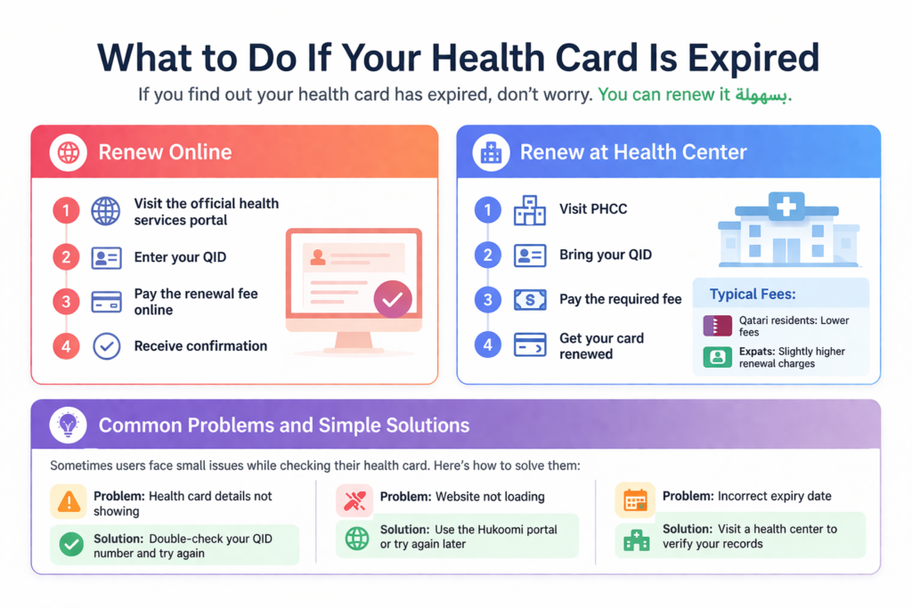 Infographic showing how to renew an expired Qatar health card online or at a health center