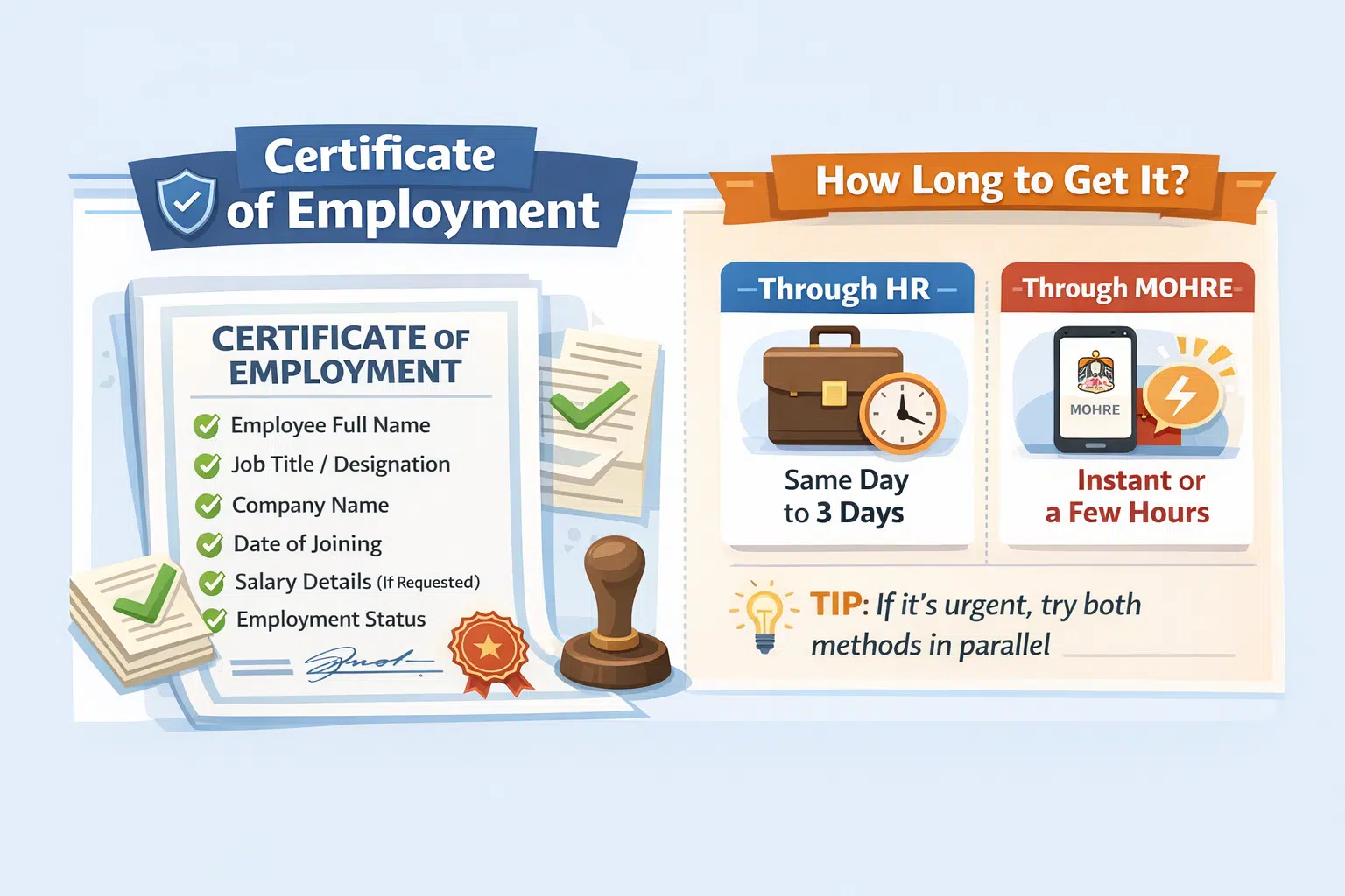 image showing details included in a Certificate of Employment and processing time via HR and MOHRE.
