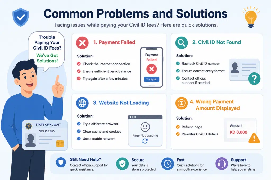 Common Kuwait Civil ID payment problems and solutions illustration showing failed payment, Civil ID not found, website loading issue, and wrong payment amount fixes.