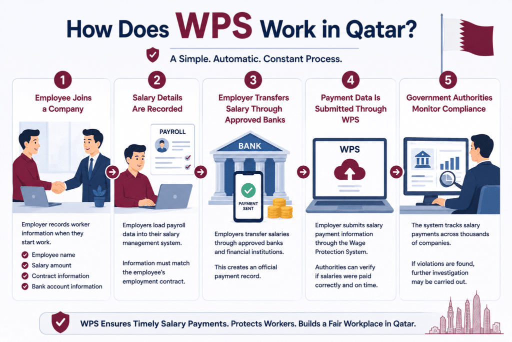 Animated infographic showing how the Wage Protection System (WPS) works in Qatar, including employee registration, payroll processing, salary transfer through approved banks, WPS submission, and government monitoring of salary payments.