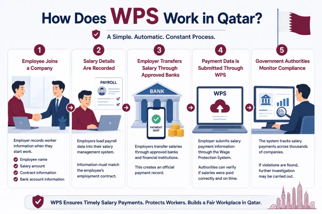Animated infographic showing how the Wage Protection System (WPS) works in Qatar, including employee registration, payroll processing, salary transfer through approved banks, WPS submission, and government monitoring of salary payments.