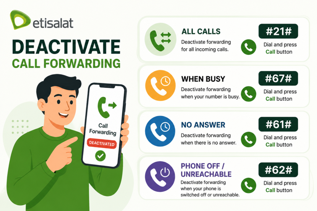 All Call, busy, no answer, and unreachable are all Deactivation codes for Etisalat call forwarding.
